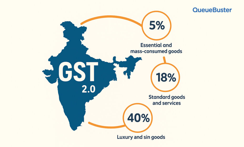 GST 2.0